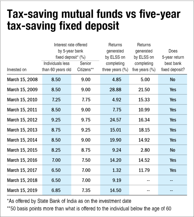 Fixed Deposit Interest Rebate In Income Tax