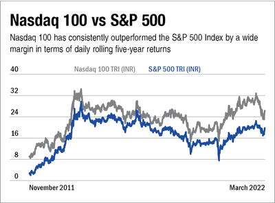 NFO review: Invesco EQQQ NASDAQ-100 ETF FoF