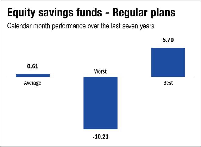How should I invest the maturity proceeds of an FD in an equity savings fund?