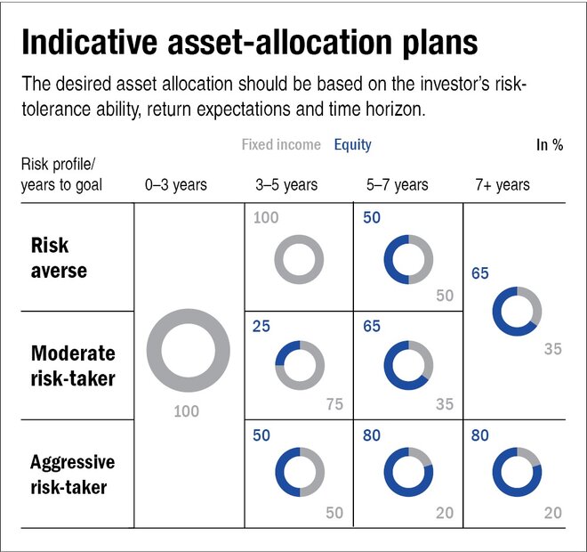 'How do I decide my asset allocation?'