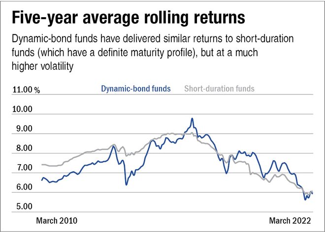 Do the falling NAVs of dynamic bond funds bother you?