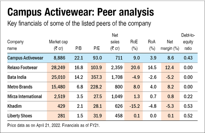 Campus Activewear IPO: How good is it?