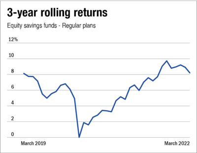 3-year rolling returns of equity savings funds