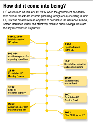 Interesting facts about LIC