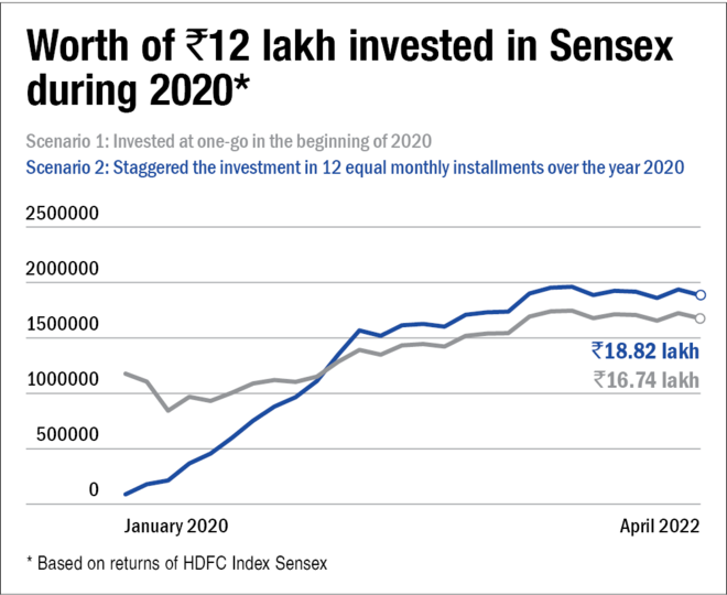 Should you invest a lumpsum in equities?
