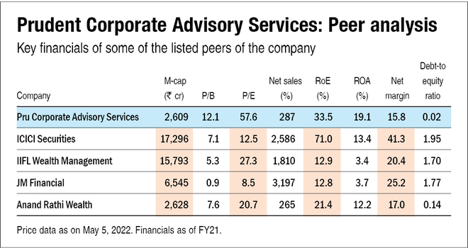 Prudent Corporate Advisory Services IPO: How good is it?