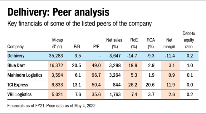 Delhivery IPO: How good is it?
