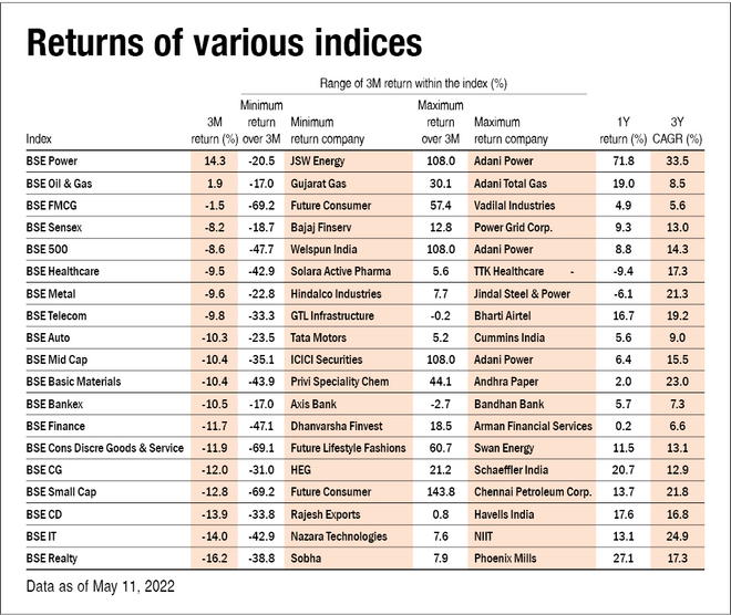Only two sectors gave positive returns in the last three months!