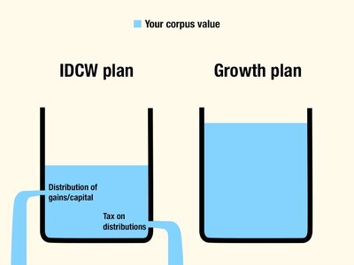Growth vs IDCW mutual fund plan: Which is a better option?