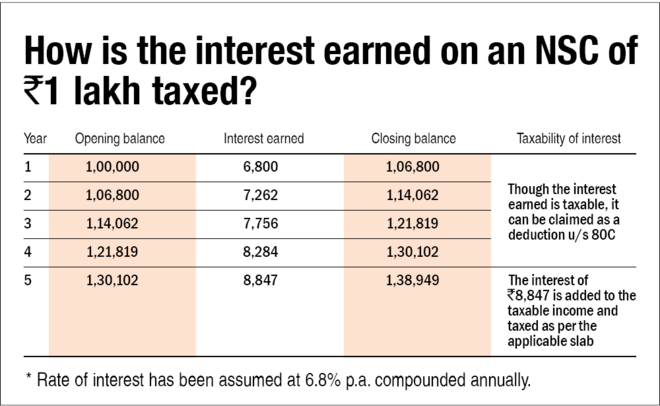 What is the tax treatment of the interest earned on NSC?