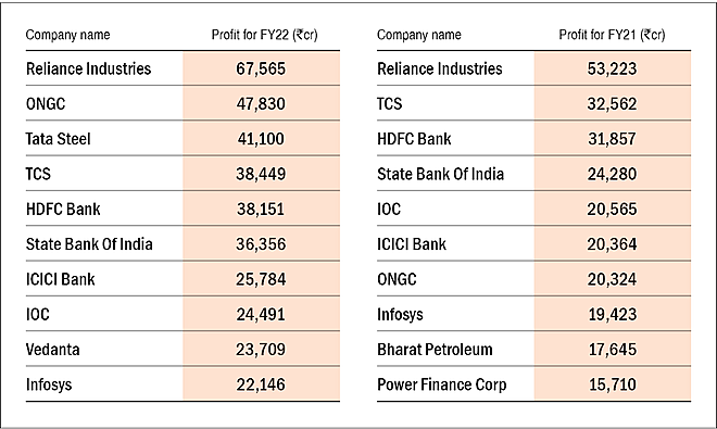 ONGC trumps Tata Steel and TCS