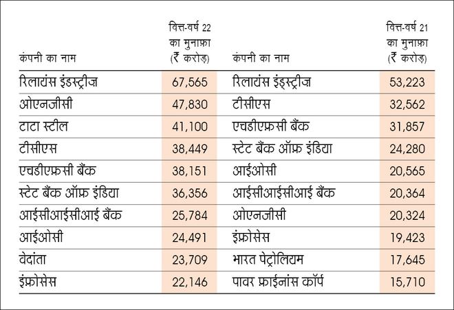 ONGC ने टाटा स्टील और TCS को पछाड़ दिया है...
