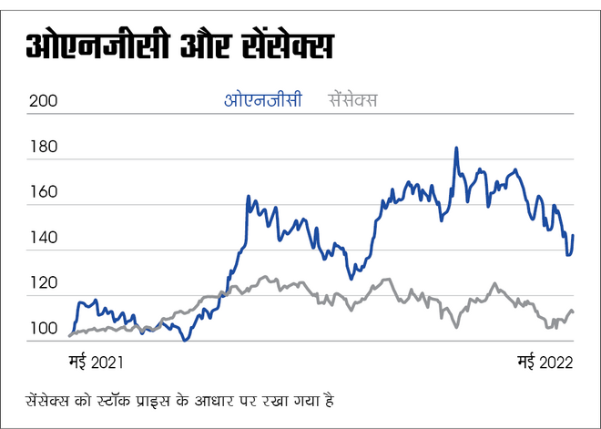 ONGC ने टाटा स्टील और TCS को पछाड़ दिया है...