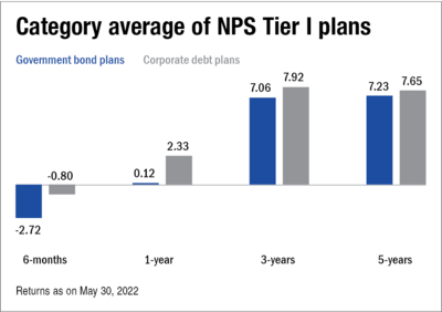 Should you invest in government bonds in NPS?