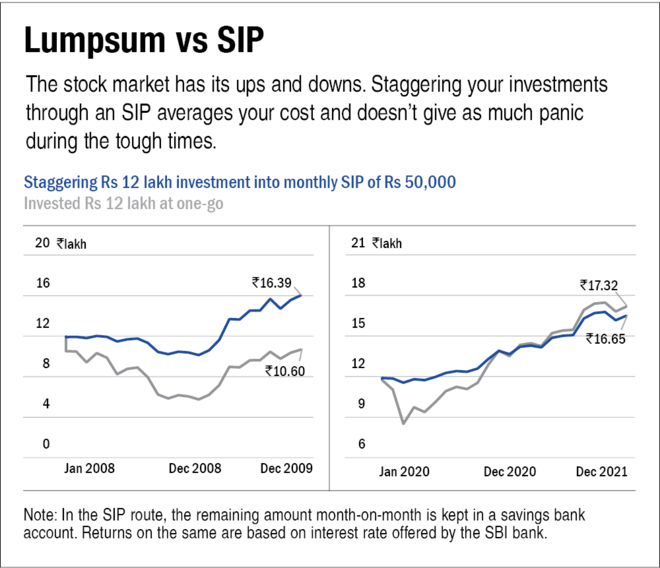 SIP or lumpsum: Which is better?