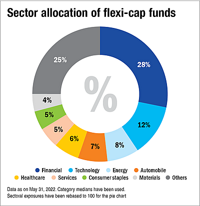 Should a retiree invest in a technology fund?