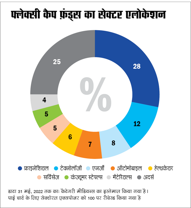 क्‍या एक रिटायर्ड व्‍यक्ति को टेक्‍नोलॉजी फ़ंड में निवेश करना चाहिए?