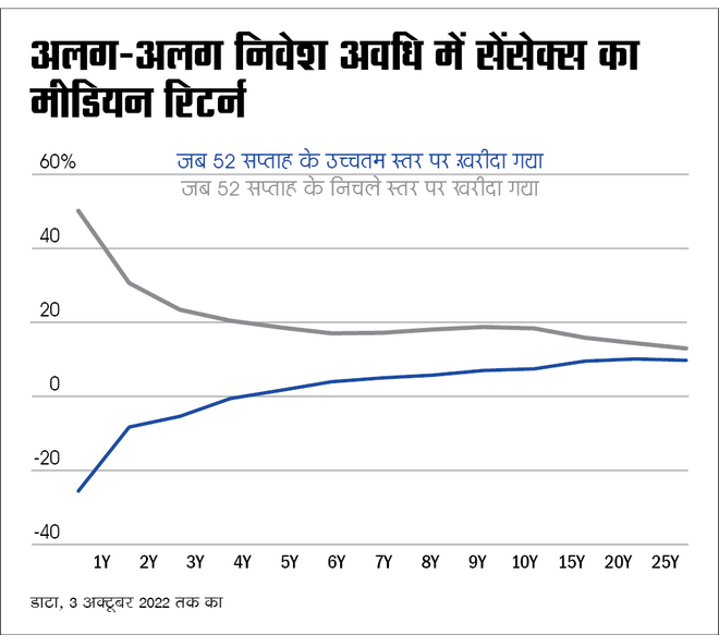 मार्केट में टाइमिंग बड़ी बात नहीं 