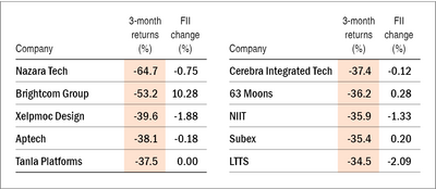Only three companies have given positive returns on the IT index