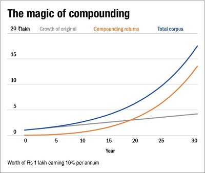 Compounding and its magic!