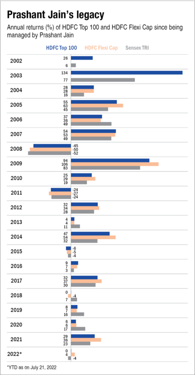 Prashant Jain calls it quits from HDFC AMC