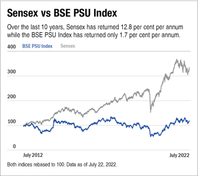 Should you invest in PSUs?