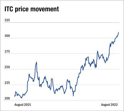ITC: Meme-ing its way to the top