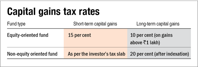 How your mutual fund gains are taxed