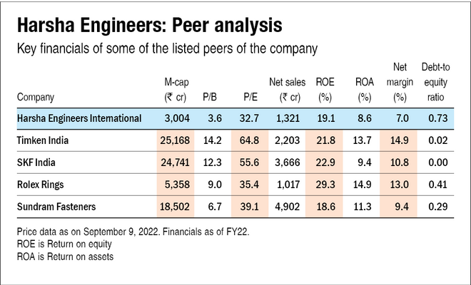 Harsha Engineers IPO: How good is it?