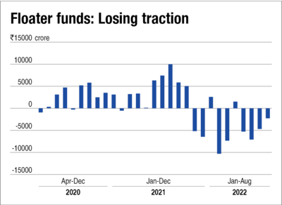 Floater funds losing sheen