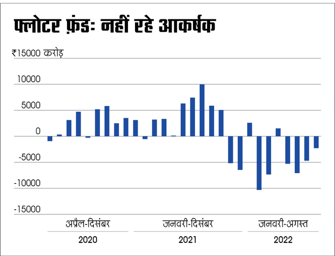 फीके पड़े फ़्लोटर फ़ंड 