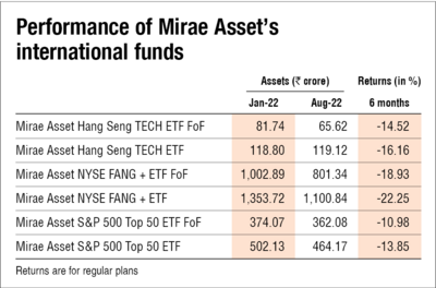 Mirae Asset starts accepting fresh overseas fund investments again