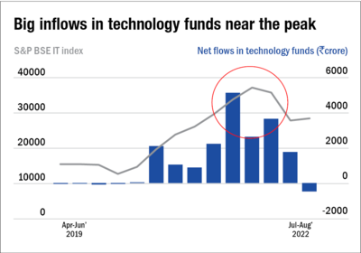 IT funds: Big inflows in tech funds