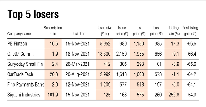Sad state of pandemic IPOs
