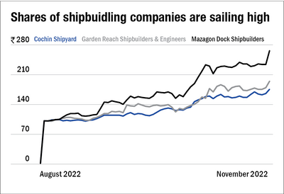 Shares of shipbuilding companies are sailing high