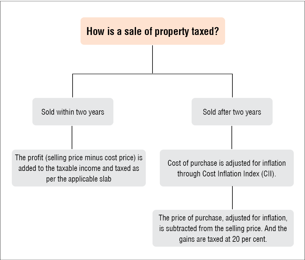 assignment sale tax implications