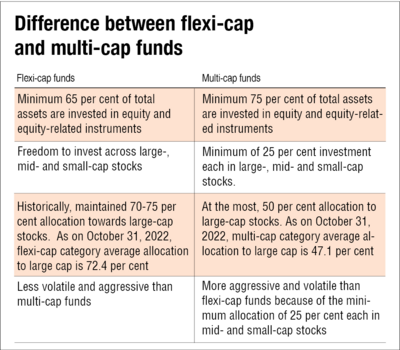 Flexi cap vs multi cap: Which is better for you?