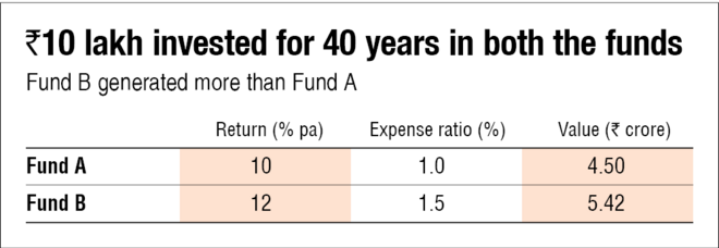 Expense ratio: How do they affect returns?
