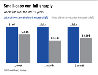 Small cap mutual funds fall sharply