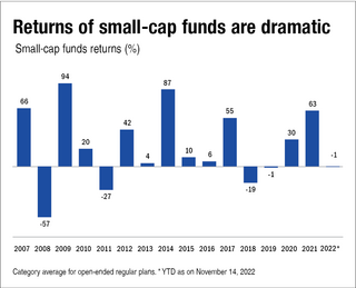 Small cap mutual funds: Dramatic returns