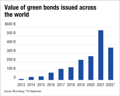 Sovereign green bonds: Value of green bonds issued across the world