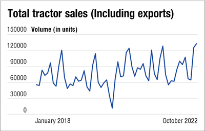 Monthly tractor sales at an all-time high