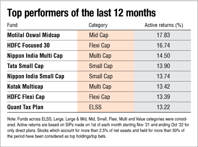These eight mutual funds beat the benchmark in the last one year