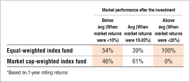 Market cap weighted vs equal weighted index fund