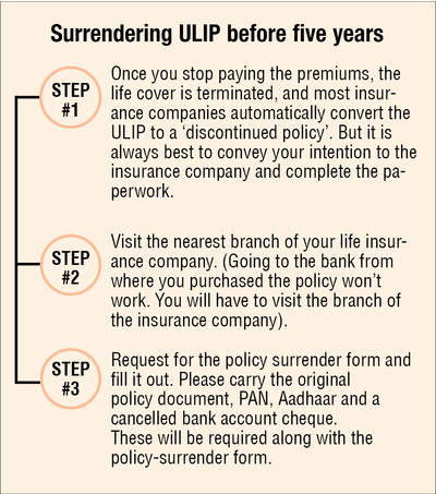 Surrender life insurance policy