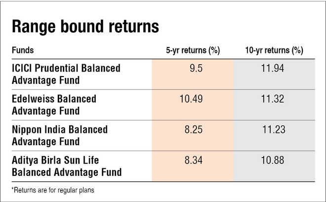 Making sense of balanced advantage funds' polar opposite tactics