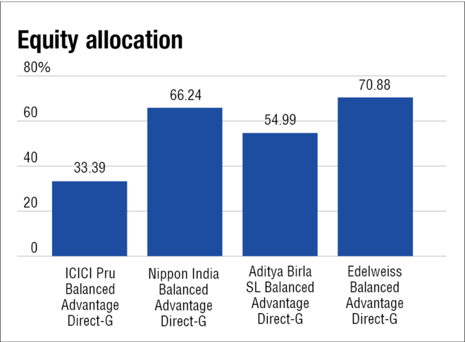 Making sense of balanced advantage funds' polar opposite tactics
