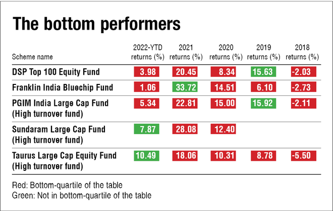 Buy-and-hold vs high turnover portfolio: Which large-cap fund is better?