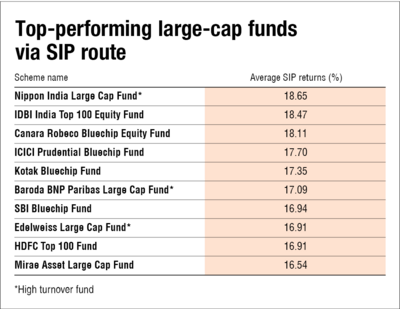Buy-and-hold vs high turnover portfolio: Which large-cap fund is better?
