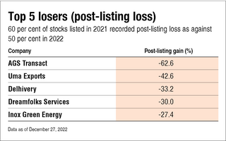 Winners and losers of 2022's IPOs